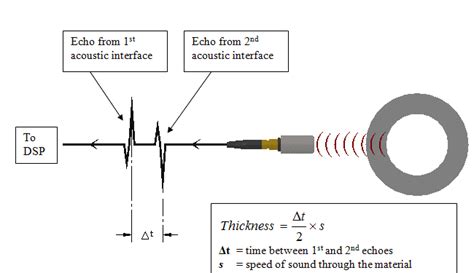 field measurement of column wall thickness|digital wall thickness measurement.